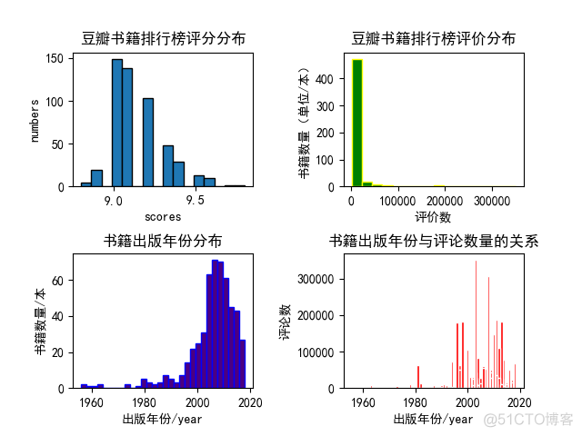 python 爬虫 爬取豆瓣网数据 python爬取豆瓣读书_python 爬虫 爬取豆瓣网数据_05