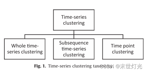 python tslearn 时间序列聚类 时间序列的聚类_聚类_03