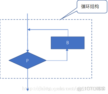 java中的语句控制结构有哪些 java程序控制结构_i++