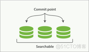 es 创建索引时机 java es创建索引的原理_搜索_31