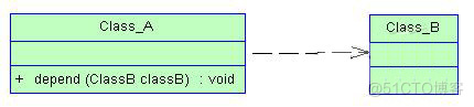 java里关联与依赖的关系 uml依赖和关联_依赖关系