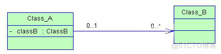 java里关联与依赖的关系 uml依赖和关联_依赖关系_02