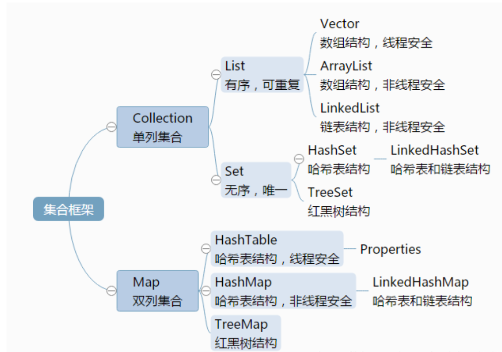 java中集合 sort java中集合有几种_java