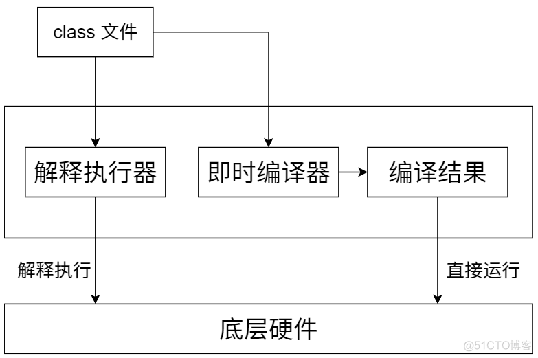 java虚拟机运行nodejs java虚拟机运行java代码_字节码_02