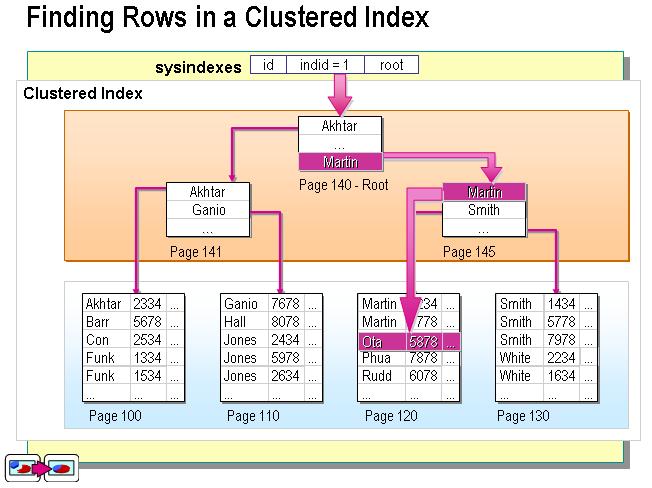 怎么看mysql表中的聚镞索引查询语句 sql 聚簇索引_数据块_02