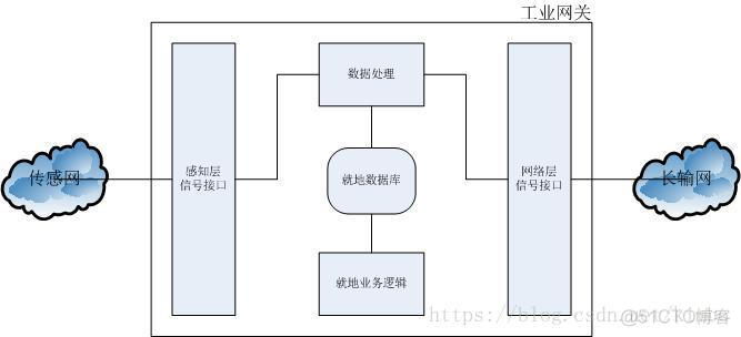 java 如何与工业互联网对接数据 工业互联网接口_工业云