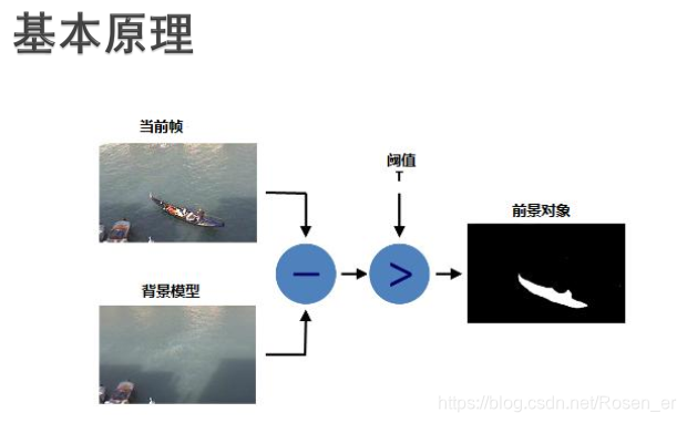 java opencv 去除图片的横线 opencv去除图像背景_java opencv 去除图片的横线