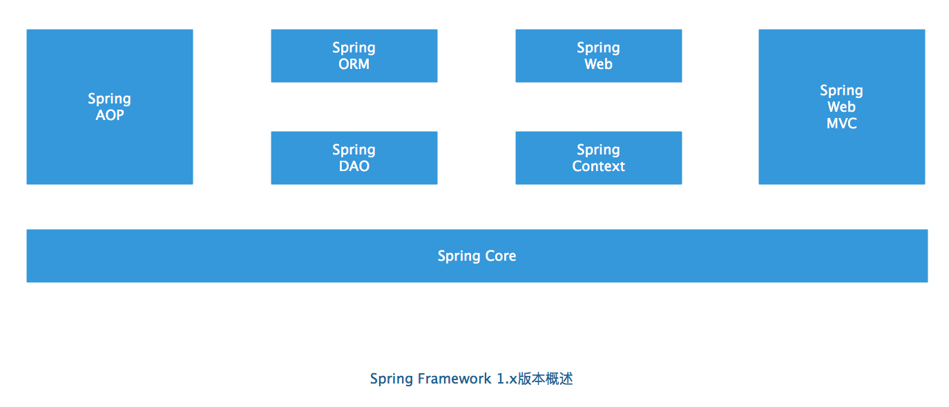 Spring 版本与java版本 spring各个版本的区别_MVC