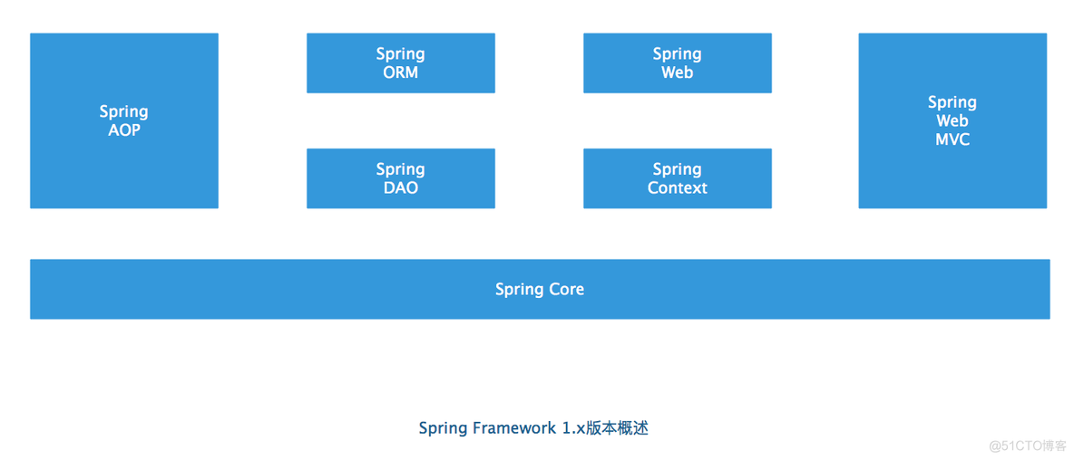 Spring 版本与java版本 spring各个版本的区别_Spring 版本与java版本