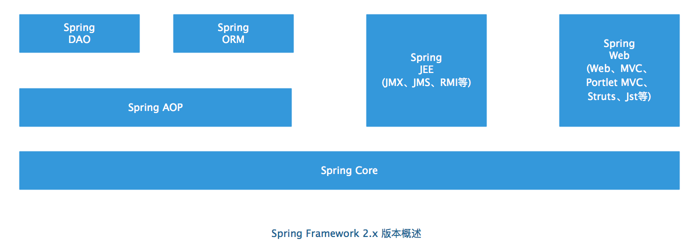 Spring 版本与java版本 spring各个版本的区别_Java_02