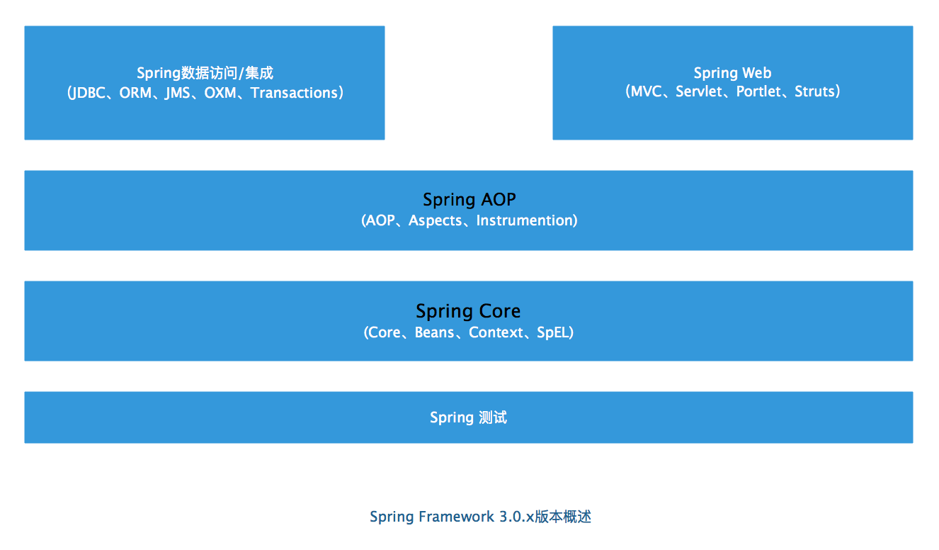 Spring 版本与java版本 spring各个版本的区别_Java_03