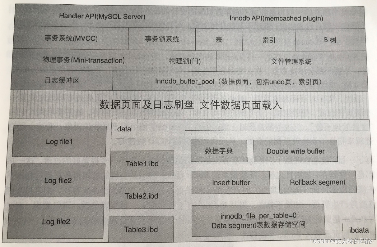 MySQL底层数据 mysql innodb底层原理_数据