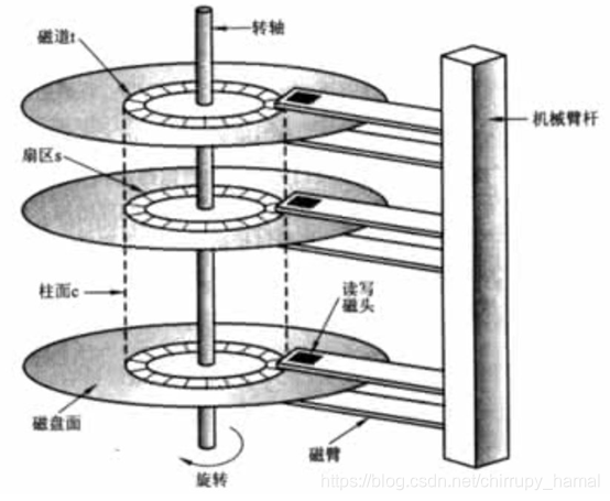 硬盘内存架构 硬盘存储器结构_柱面_02