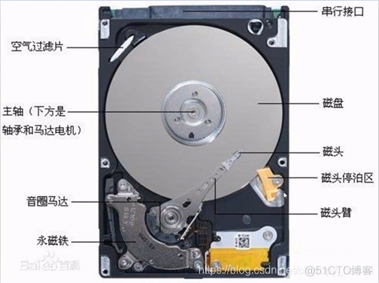 硬盘内存架构 硬盘存储器结构_磁道_06