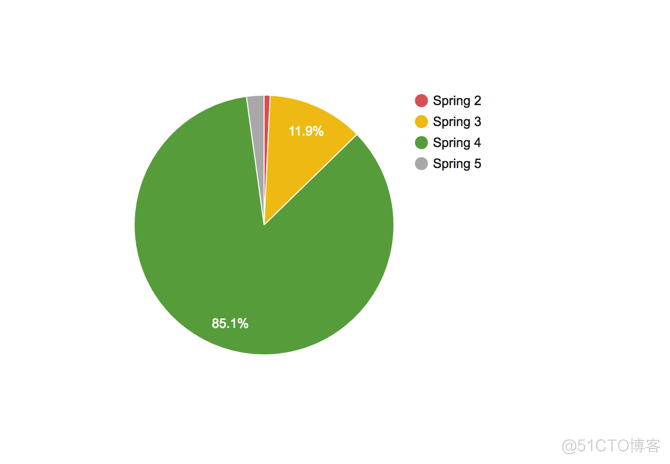 java 使用人数下降 java版本使用率_Java_02