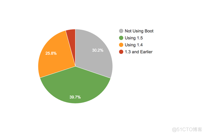 java 使用人数下降 java版本使用率_JVM_03