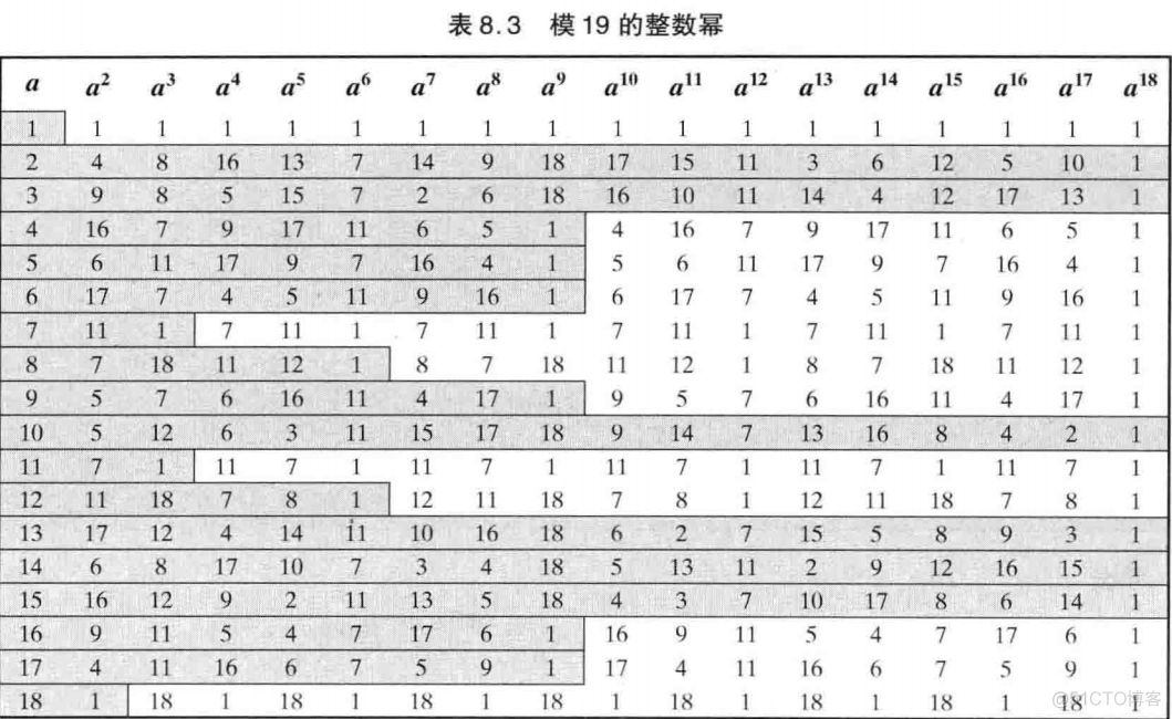 AP值 深度学习数学含义 ap在数学中是什么意思_离散对数