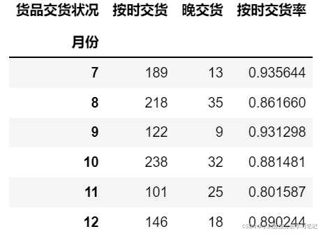 物流行业的大数据分析 物流行业数据分析思路_python_13