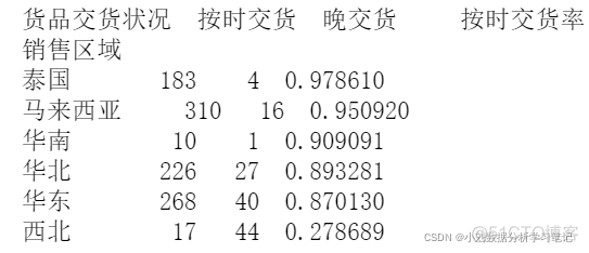 物流行业的大数据分析 物流行业数据分析思路_python_15