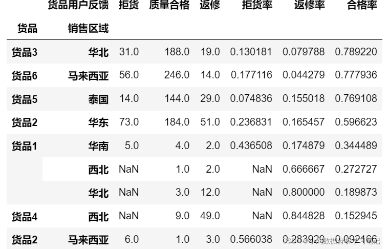 物流行业的大数据分析 物流行业数据分析思路_数据分析_30