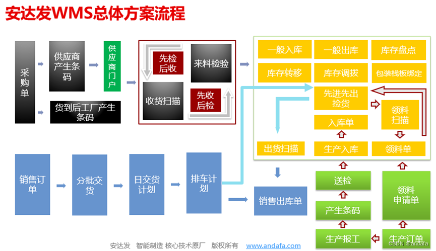 仓储物流系统 Java 仓储物流系统英文_开发语言_03