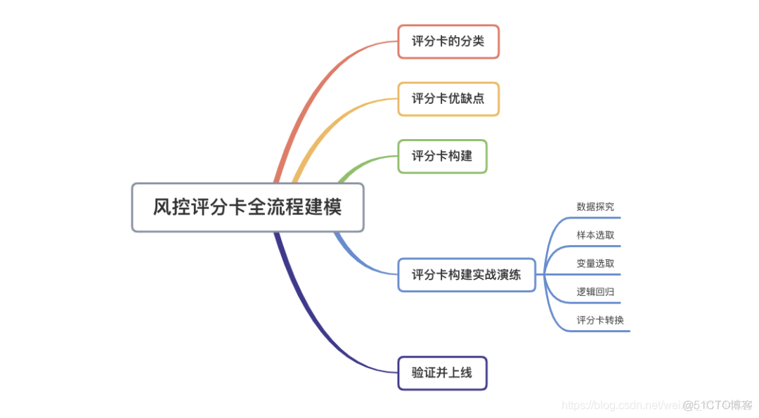 python构建评分卡 python评分卡代码_大数据