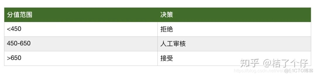 python构建评分卡 python评分卡代码_大数据_39