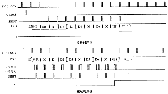 485收发切换时间 python 485发送接收延迟多久_数据