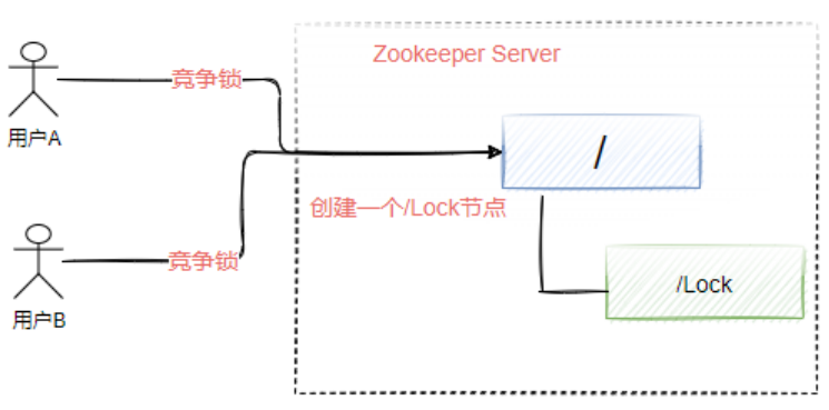 java zookeeper 分布式锁实现 zookeeper如何实现分布式锁_分布式_02