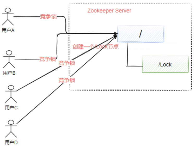 java zookeeper 分布式锁实现 zookeeper如何实现分布式锁_客户端_03