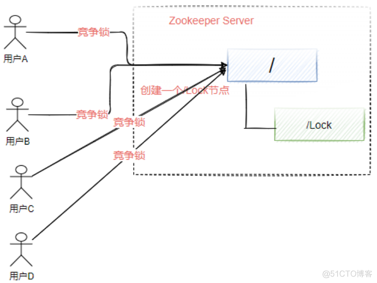 java zookeeper 分布式锁实现 zookeeper如何实现分布式锁_zookeeper_03