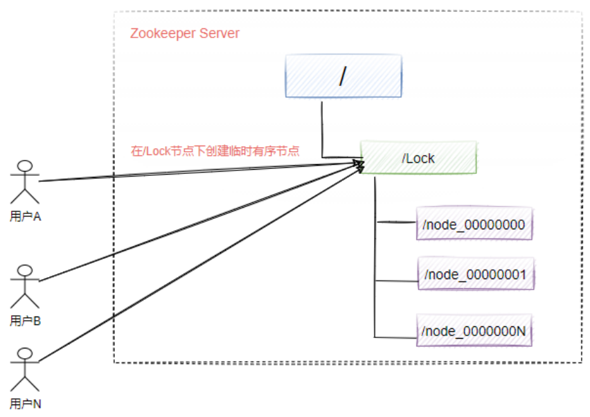 java zookeeper 分布式锁实现 zookeeper如何实现分布式锁_分布式锁_04