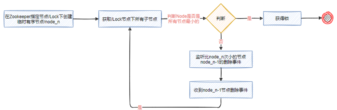 java zookeeper 分布式锁实现 zookeeper如何实现分布式锁_分布式_05