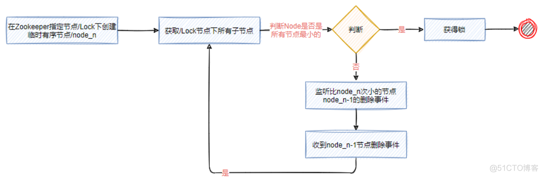 java zookeeper 分布式锁实现 zookeeper如何实现分布式锁_zookeeper_05