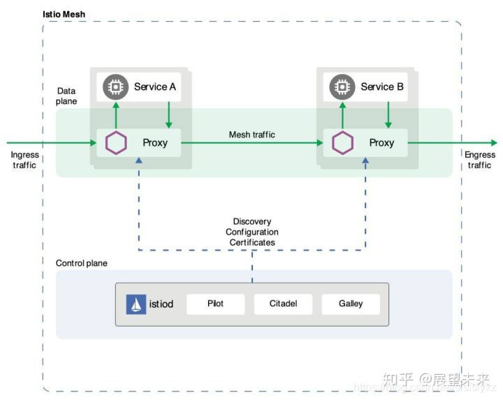 istio架构及通信方式 istio架构图_身份验证_02