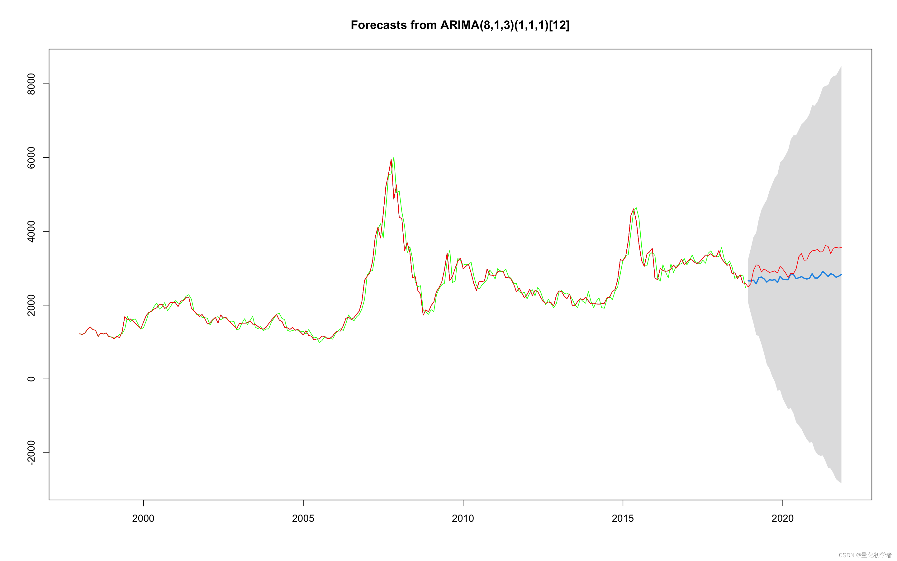 arima模型pytorch arima模型用什么软件_建模_08