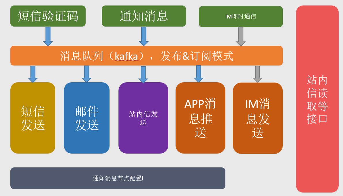 信息中心网路架构 信息中心部门架构_API