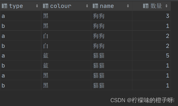 mysql group by 一个字段查多个字段 group by一个字段查询多个_数据_07