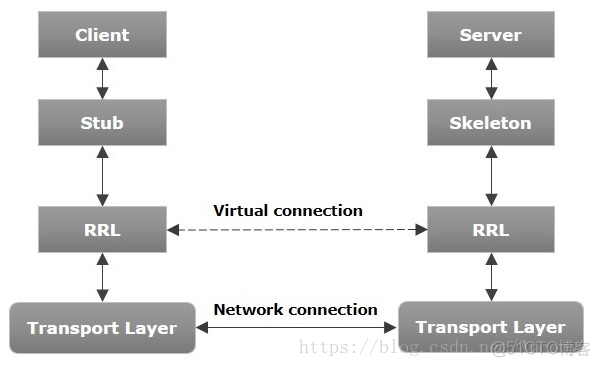 java中rom原理 java的rmi_客户端