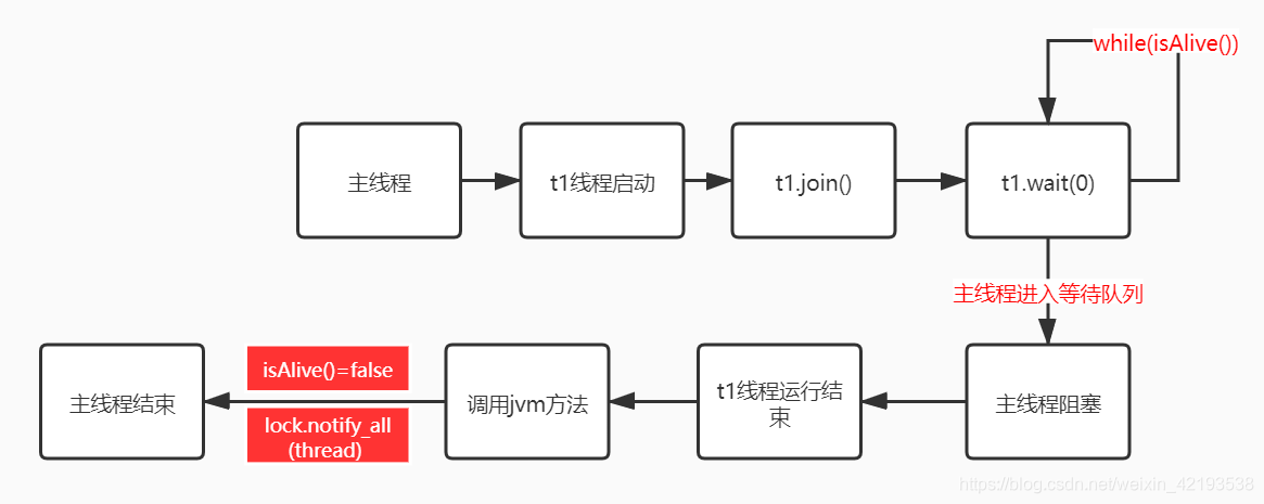 java join的使用 join() java_多线程_02