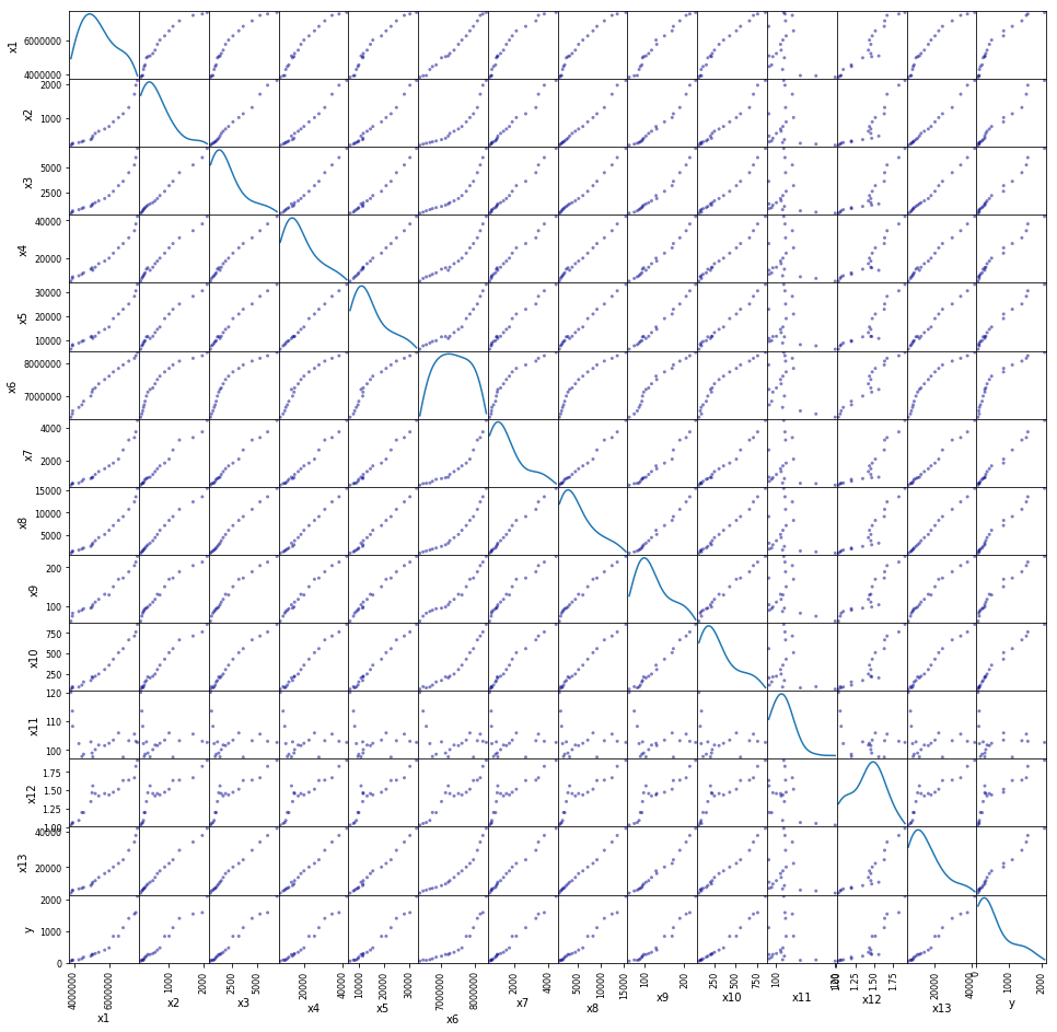 生产与税收预测 python 税收预测模型_生产与税收预测 python_02