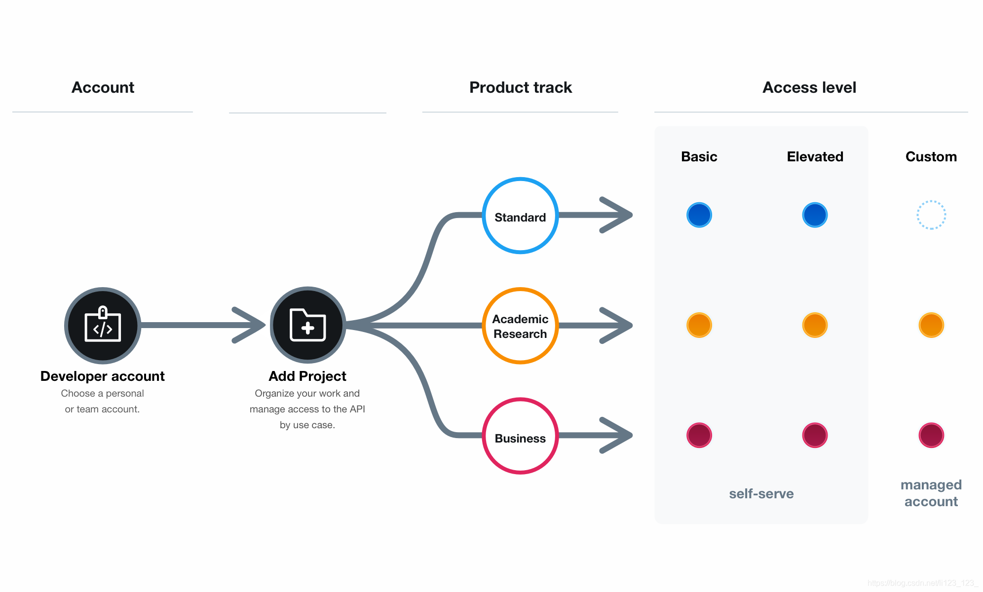 twitter 重构后的架构 twitter developer account_python