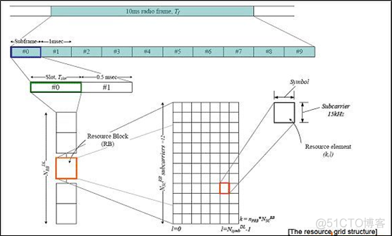 python LTE信号强度 lte信号强度标准_PMI