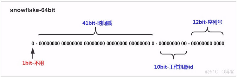 java雪花算法demo java雪花算法代码_序列号_02