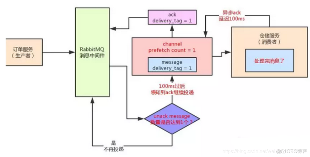 redis 是否会部分丢失数据 redismq数据不丢失_rabbitMQ_07