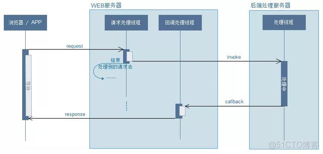 java中springboot如何解决高并发 springboot高并发请求_异步调用_02