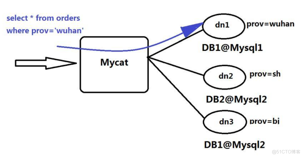 mysql 数据库中间件怎么选型 mycat数据库中间件的端口_数据库