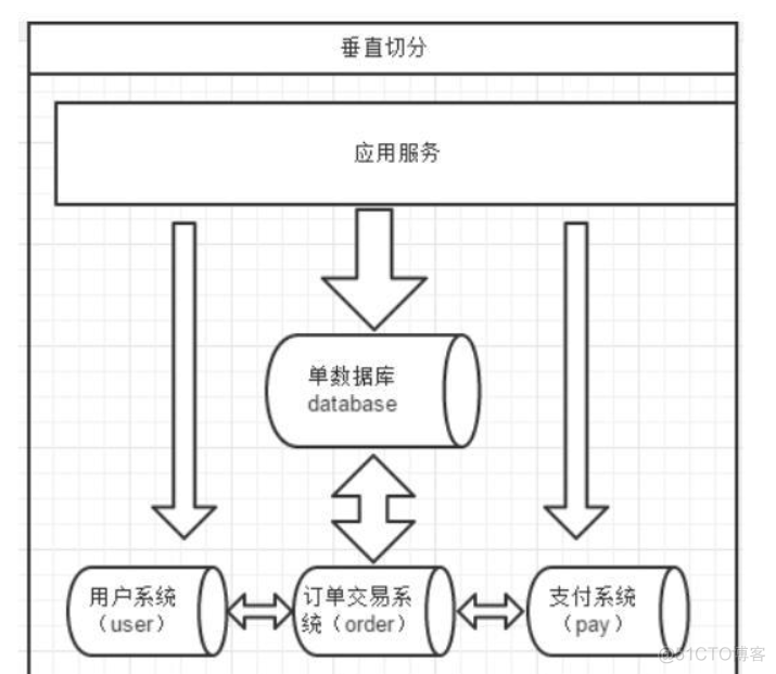 mysql 数据库中间件怎么选型 mycat数据库中间件的端口_数据_02