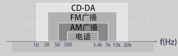 数字音频数据分析 数字音频的处理_Cool