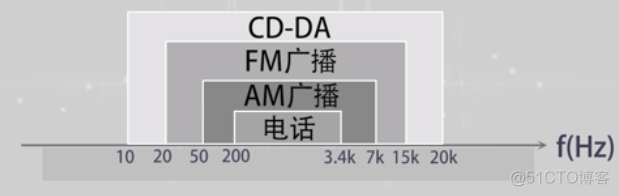 数字音频数据分析 数字音频的处理_乐器数字接口